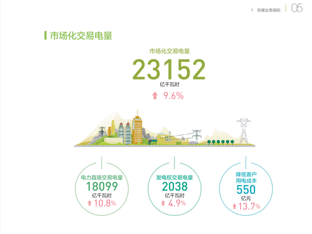 銅芯電纜價格在漲，電力價格在降