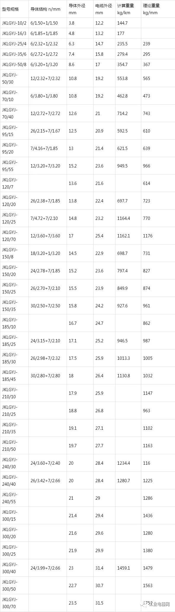 鋼芯鋁絞線芯聚乙烯絕緣架空電纜-JKLGY、JKLGYJ規(guī)格型號表