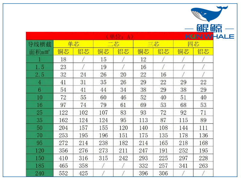 如何計(jì)算210kW需要多少銅線(xiàn),210kW需要多少銅線(xiàn)？